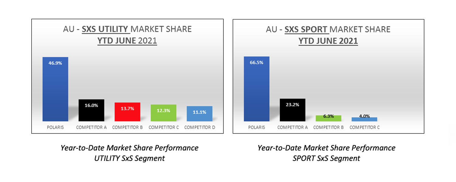 Year-to-Date Market Share Performance SxS Segment